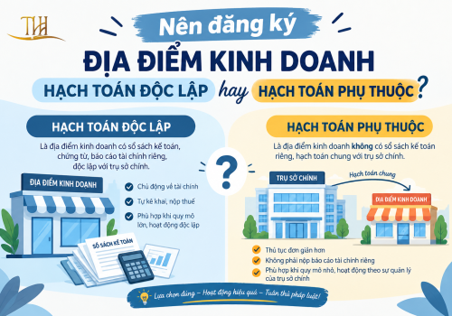 Nên đăng ký địa điểm kinh doanh hạch toán độc lập hay hạch toán phụ thuộc.
